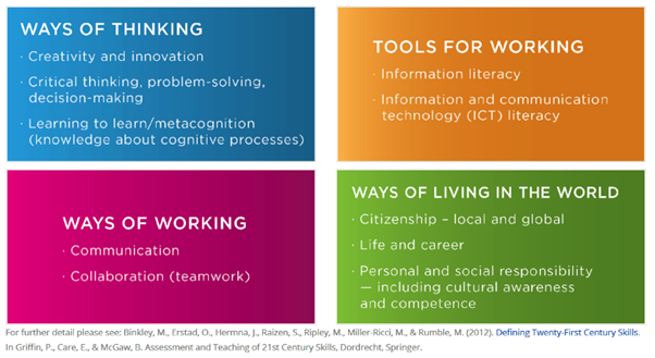 Knowledge and Skills for the New World of Work